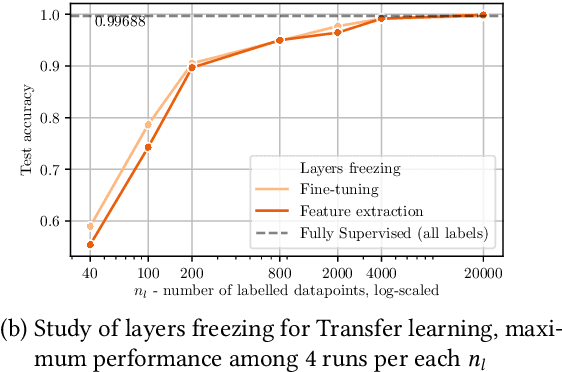 Figure 4 for Matching the Clinical Reality: Accurate OCT-Based Diagnosis From Few Labels