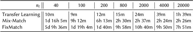 Figure 3 for Matching the Clinical Reality: Accurate OCT-Based Diagnosis From Few Labels