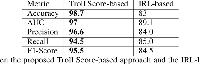 Figure 4 for How "troll" are you? Measuring and detecting troll behavior in online social networks
