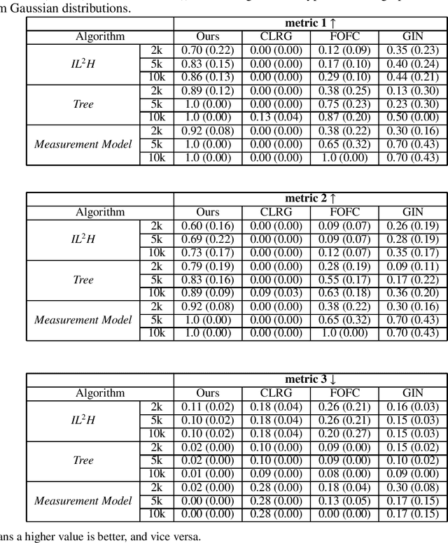Figure 4 for Latent Hierarchical Causal Structure Discovery with Rank Constraints