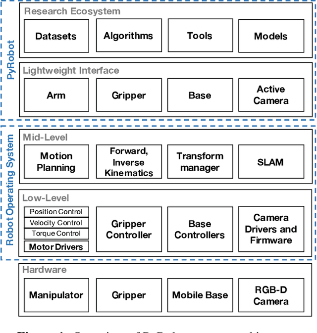 Figure 1 for PyRobot: An Open-source Robotics Framework for Research and Benchmarking