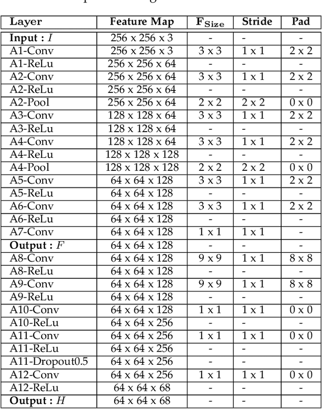 Figure 4 for Facial Landmark Point Localization using Coarse-to-Fine Deep Recurrent Neural Network