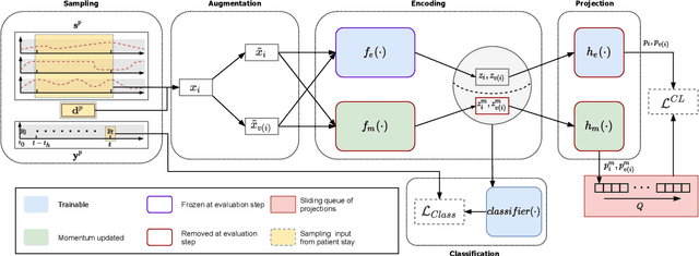 Figure 3 for Neighborhood Contrastive Learning Applied to Online Patient Monitoring
