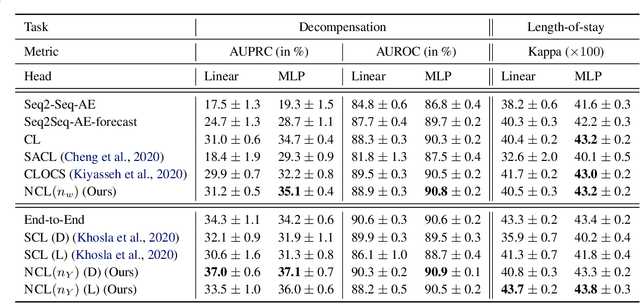 Figure 4 for Neighborhood Contrastive Learning Applied to Online Patient Monitoring