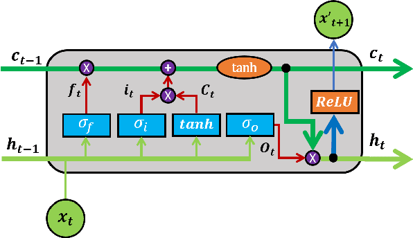 Figure 3 for Improving LSTM Neural Networks for Better Short-Term Wind Power Predictions