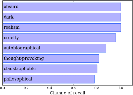 Figure 4 for Folksonomication: Predicting Tags for Movies from Plot Synopses Using Emotion Flow Encoded Neural Network
