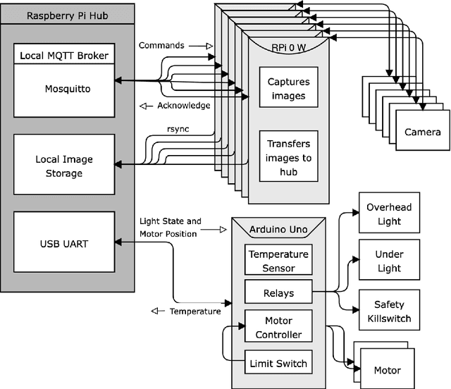 Figure 4 for Low cost cloud based remote microscopy for biological sciences