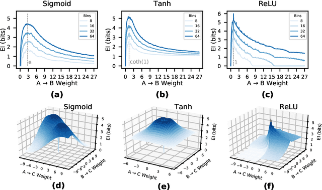 Figure 1 for Examining the causal structures of deep neural networks using information theory