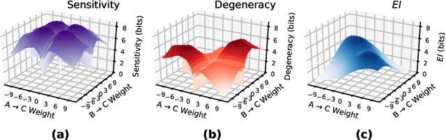 Figure 3 for Examining the causal structures of deep neural networks using information theory