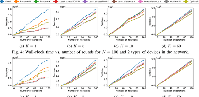 Figure 4 for On-the-fly Resource-Aware Model Aggregation for Federated Learning in Heterogeneous Edge