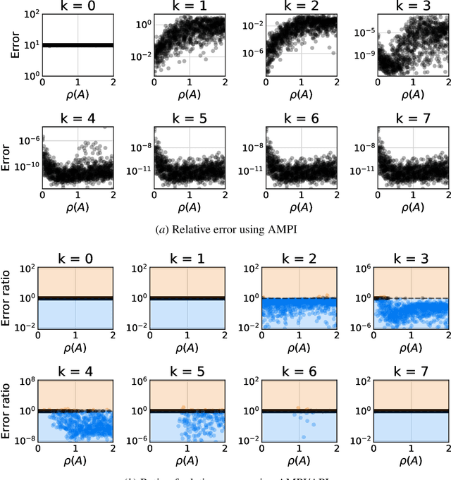Figure 3 for Approximate Midpoint Policy Iteration for Linear Quadratic Control