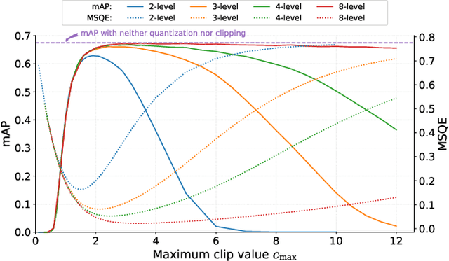 Figure 3 for Lightweight compression of neural network feature tensors for collaborative intelligence