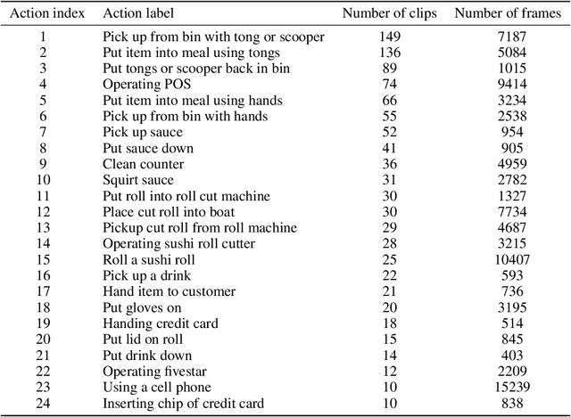 Figure 2 for Towards Improving Spatiotemporal Action Recognition in Videos