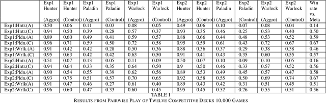 Figure 4 for Evolving the Hearthstone Meta