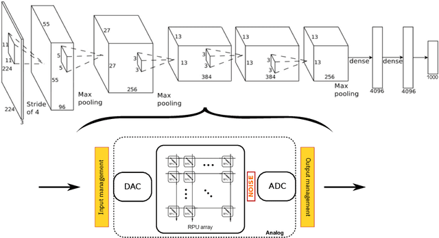 Figure 2 for Training large-scale ANNs on simulated resistive crossbar arrays