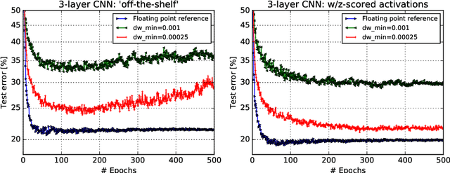 Figure 3 for Training large-scale ANNs on simulated resistive crossbar arrays