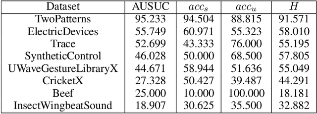 Figure 4 for LETS-GZSL: A Latent Embedding Model for Time Series Generalized Zero Shot Learning