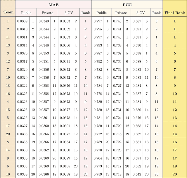 Figure 4 for A Comparative Study of Machine Learning Methods for Predicting the Evolution of Brain Connectivity from a Baseline Timepoint