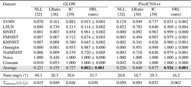 Figure 2 for Out-of-distribution Detection via Frequency-regularized Generative Models
