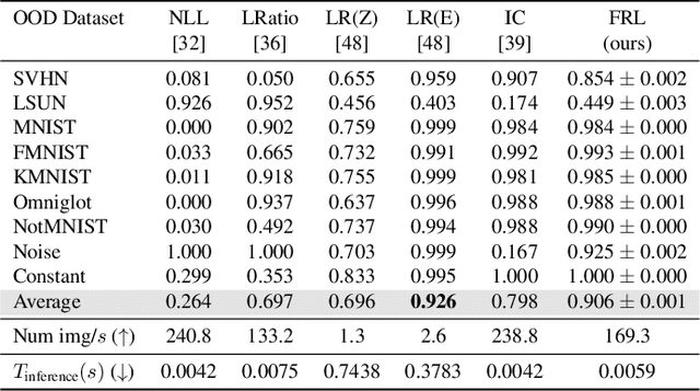 Figure 4 for Out-of-distribution Detection via Frequency-regularized Generative Models