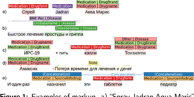 Figure 2 for An analysis of full-size Russian complexly NER labelled corpus of Internet user reviews on the drugs based on deep learning and language neural nets