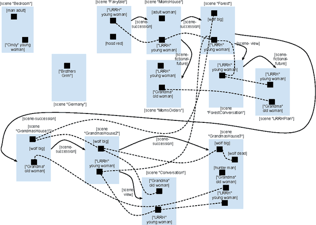 Figure 1 for Shadows and Headless Shadows: an Autobiographical Approach to Narrative Reasoning