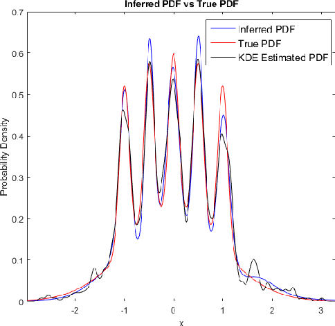 Figure 2 for From CDF to --- A Density Estimation Method for High Dimensional Data