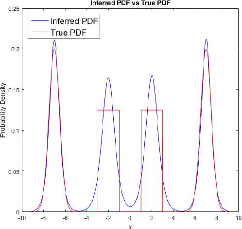 Figure 4 for From CDF to --- A Density Estimation Method for High Dimensional Data