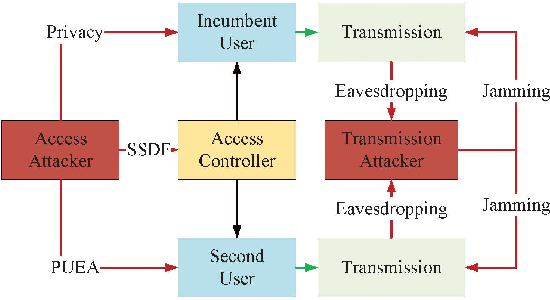 Figure 4 for When Machine Learning Meets Spectrum Sharing Security: Methodologies and Challenges