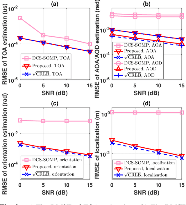 Figure 2 for Atomic Norm Based Localization and Orientation Estimation for Millimeter-Wave MIMO OFDM Systems