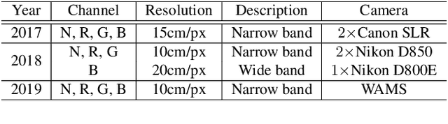 Figure 3 for Agriculture-Vision: A Large Aerial Image Database for Agricultural Pattern Analysis