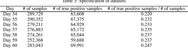 Figure 3 for Learning Classifiers under Delayed Feedback with a Time Window Assumption