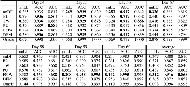 Figure 1 for Learning Classifiers under Delayed Feedback with a Time Window Assumption