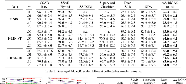 Figure 2 for Anomaly Detection by Leveraging Incomplete Anomalous Knowledge with Anomaly-Aware Bidirectional GANs