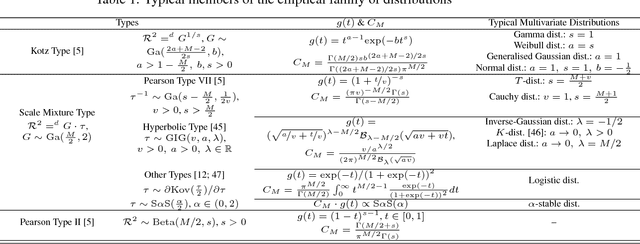 Figure 1 for A universal framework for learning based on the elliptical mixture model