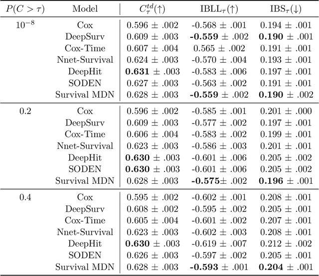 Figure 3 for Survival Mixture Density Networks