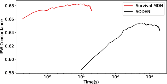 Figure 4 for Survival Mixture Density Networks