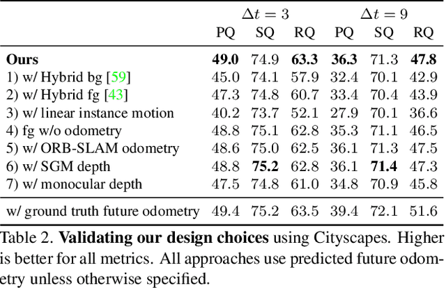 Figure 4 for Panoptic Segmentation Forecasting