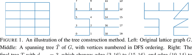 Figure 1 for Tree-Projected Gradient Descent for Estimating Gradient-Sparse Parameters on Graphs