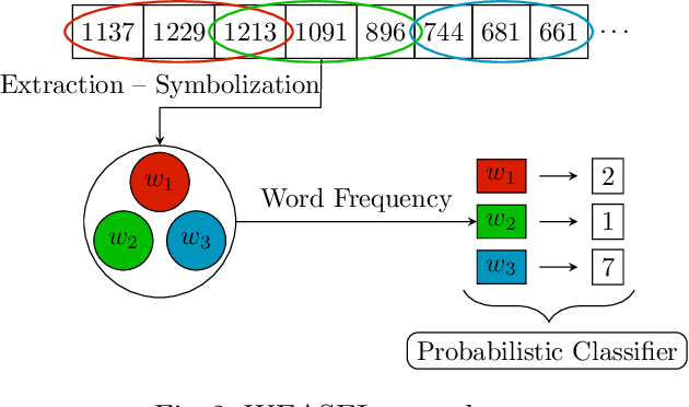 Figure 3 for Early Time-Series Classification Algorithms: An Empirical Comparison