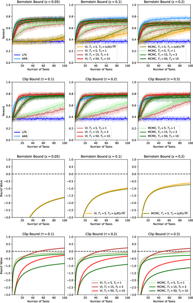 Figure 2 for PAC-Bayesian Lifelong Learning For Multi-Armed Bandits