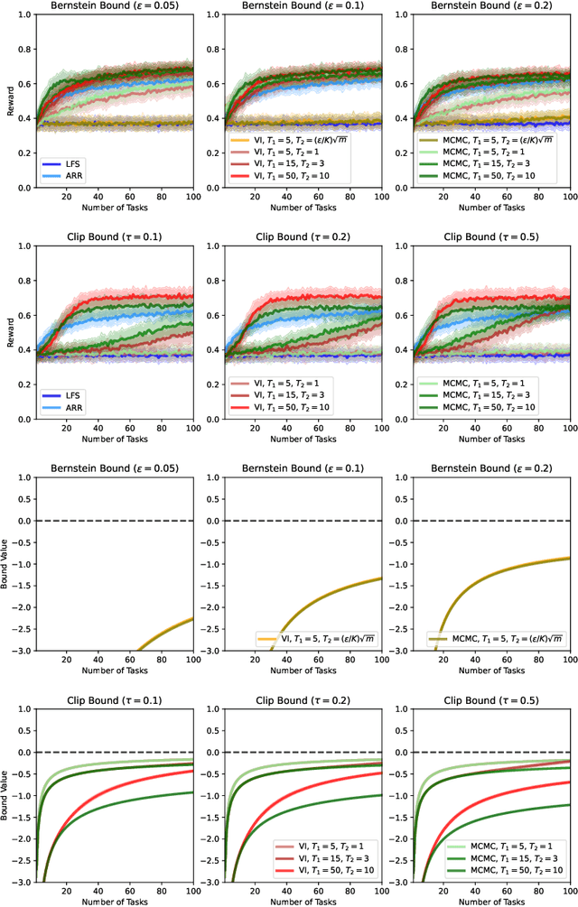 Figure 4 for PAC-Bayesian Lifelong Learning For Multi-Armed Bandits