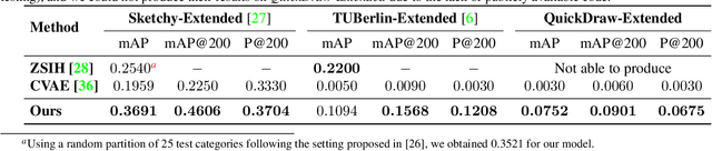 Figure 4 for Doodle to Search: Practical Zero-Shot Sketch-based Image Retrieval
