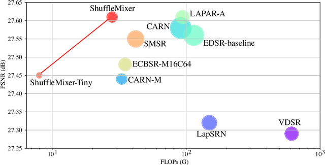 Figure 1 for ShuffleMixer: An Efficient ConvNet for Image Super-Resolution