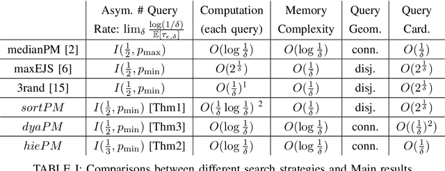 Figure 4 for Low Complexity Sequential Search with Measurement Dependent Noise