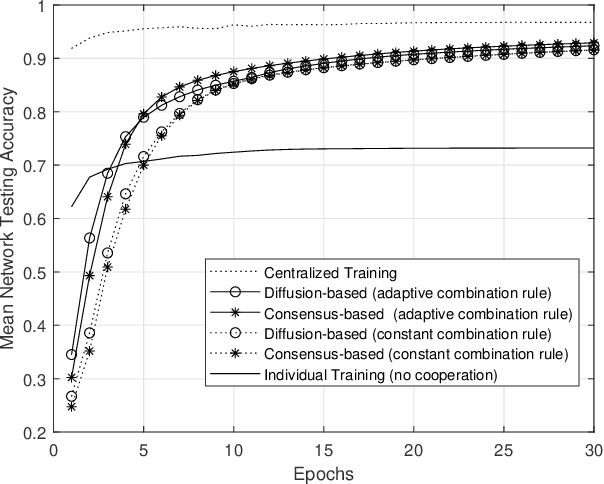 Figure 4 for Efficient Fully Distributed Federated Learning with Adaptive Local Links