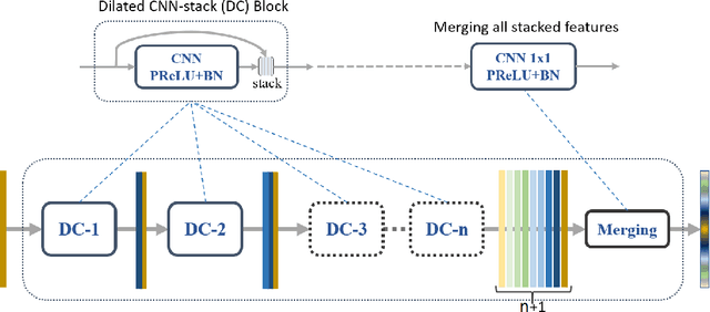 Figure 2 for Dense Dilated Convolutions Merging Network for Land Cover Classification