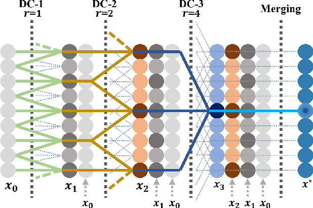 Figure 3 for Dense Dilated Convolutions Merging Network for Land Cover Classification