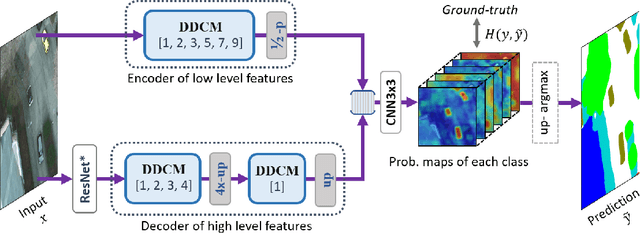Figure 4 for Dense Dilated Convolutions Merging Network for Land Cover Classification
