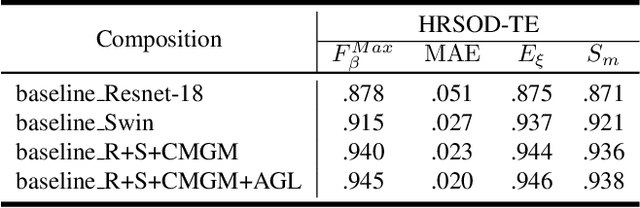 Figure 3 for Pyramid Grafting Network for One-Stage High Resolution Saliency Detection